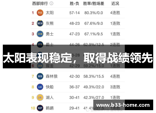 太阳表现稳定，取得战绩领先